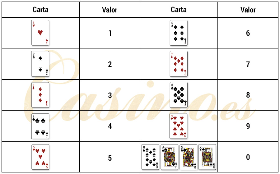 Valores de las cartas en el juego punto y banca