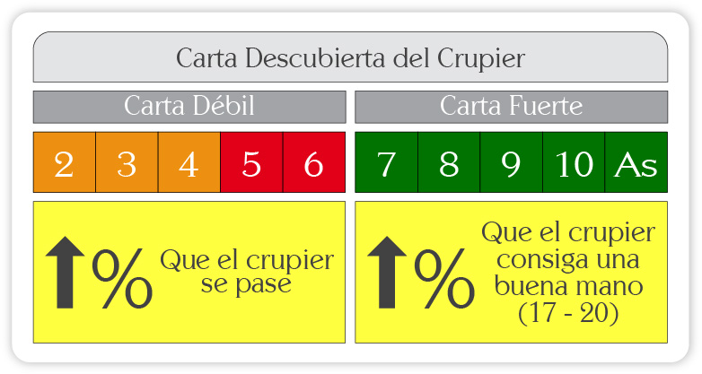 Clasificación en cartas débiles / fuertes según el valor de la carta descubiera del crupier