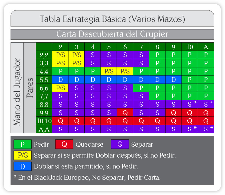 Estrategias básicas de blackjack: Tabla y consejos para ganar