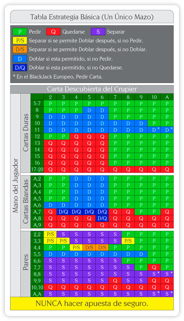 Tácticas de la mesa de Blackjack