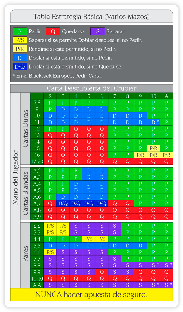 Reglas de Blackjack Europeo