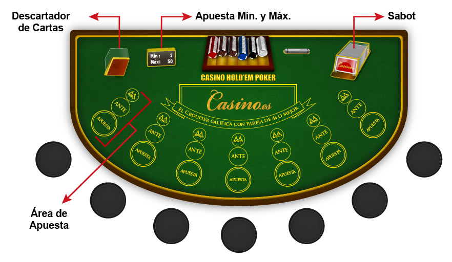 Detalles de la mesa del juego Casino Hold'em