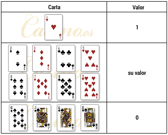 Resumen del valor de las cartas en punto y banca