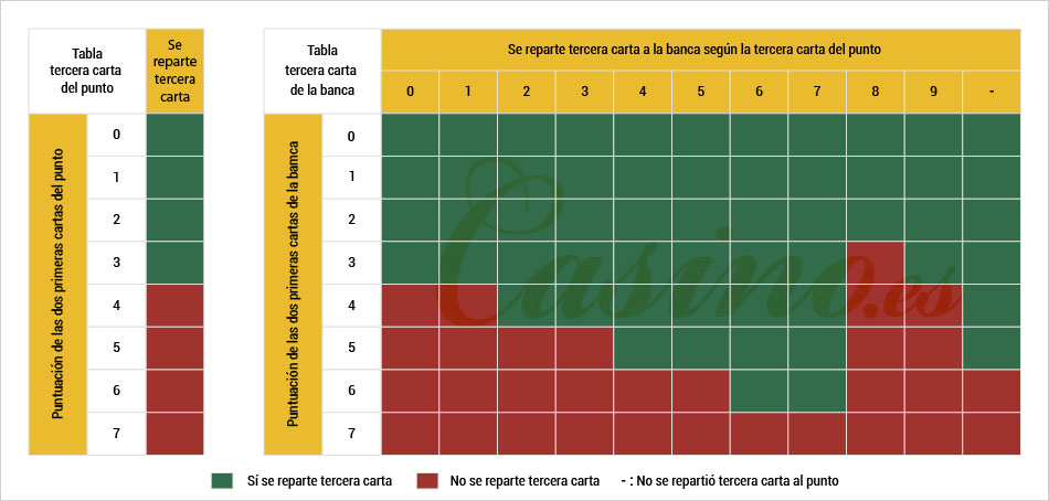 Tabla de tiraje de la tercera carta del punto y banca