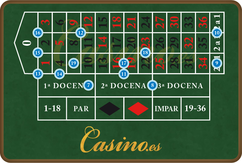 Técnicas apuestas ruleta