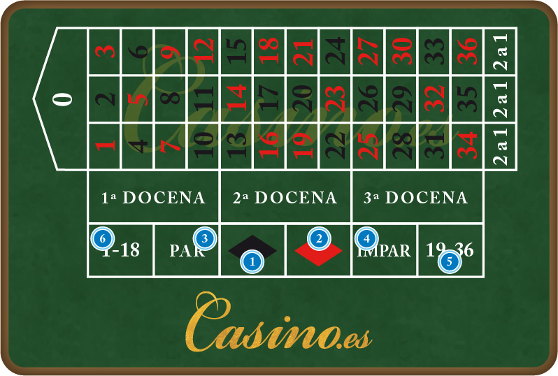 Apuestas a suertes sencillas de la ruleta