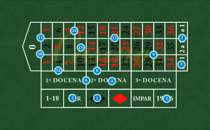 Ruleta docenas sistema