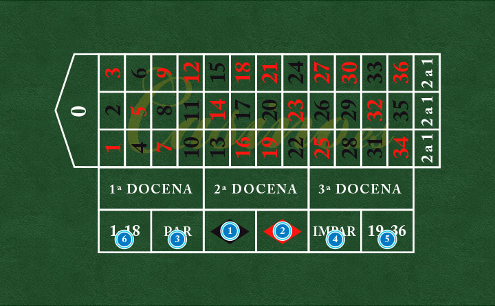 Ruleta de docena apuesta