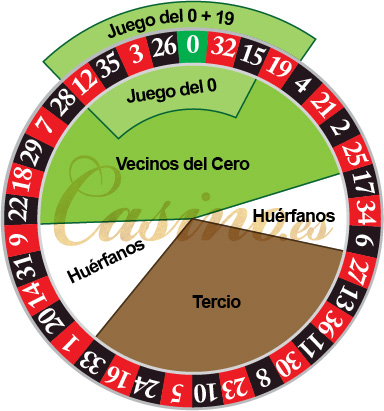 Sector de la ruleta con los números de la apuesta juego al 0 + 19