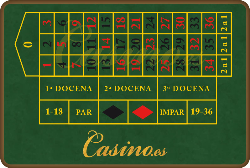 Tapete para realizar las apuestas en la ruleta americana de un cero