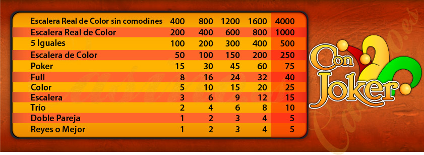 Tabla de premios de un máquina de video poker Con Joker