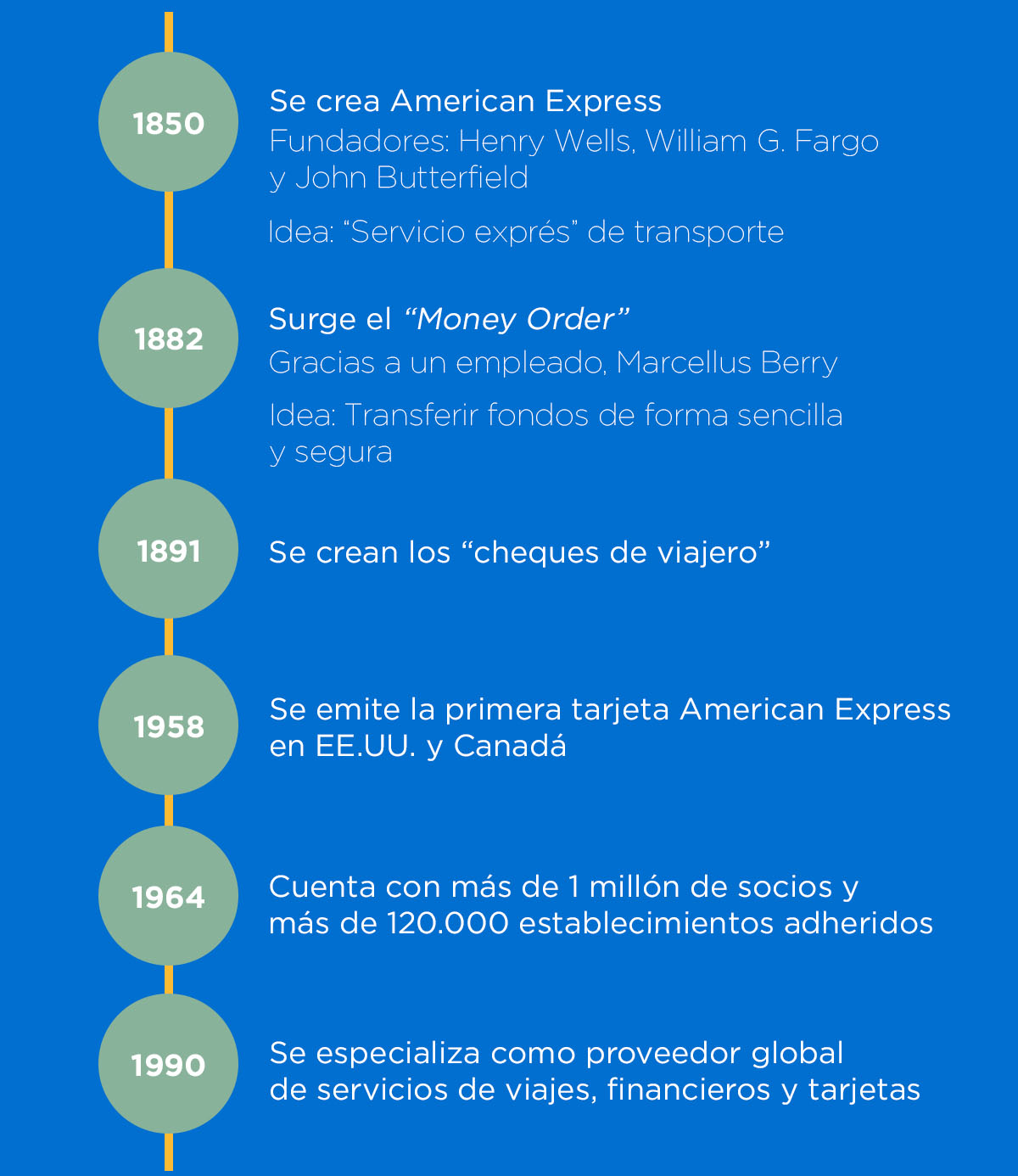 Evolución de American Express