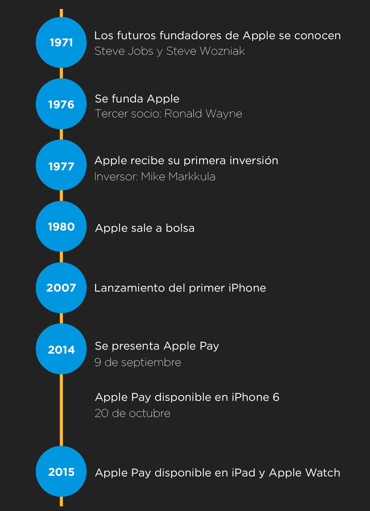 Historia de Apple hasta el lanzamiento de Apple Pay