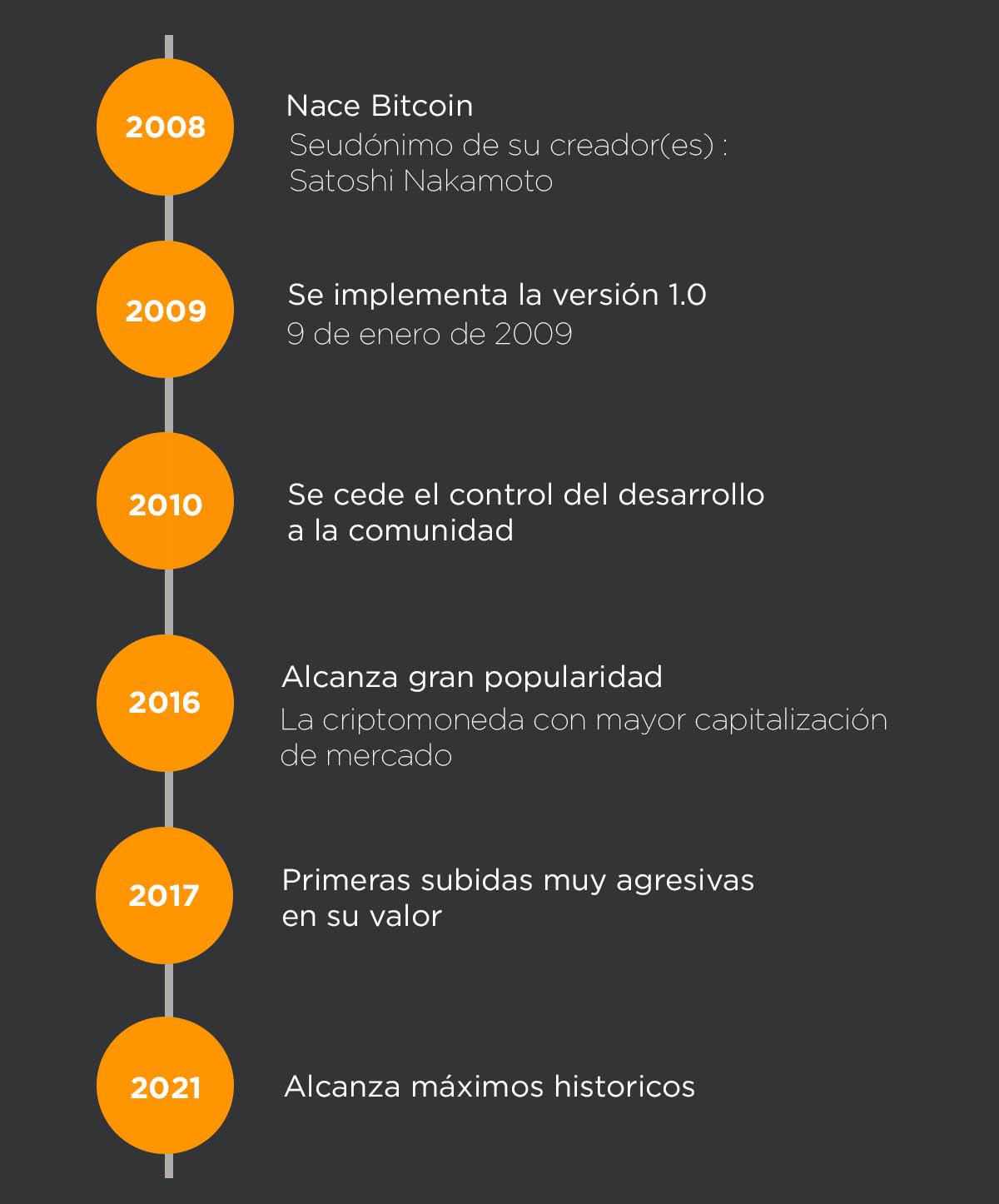 Evolución de la criptomoneda Bitcoin