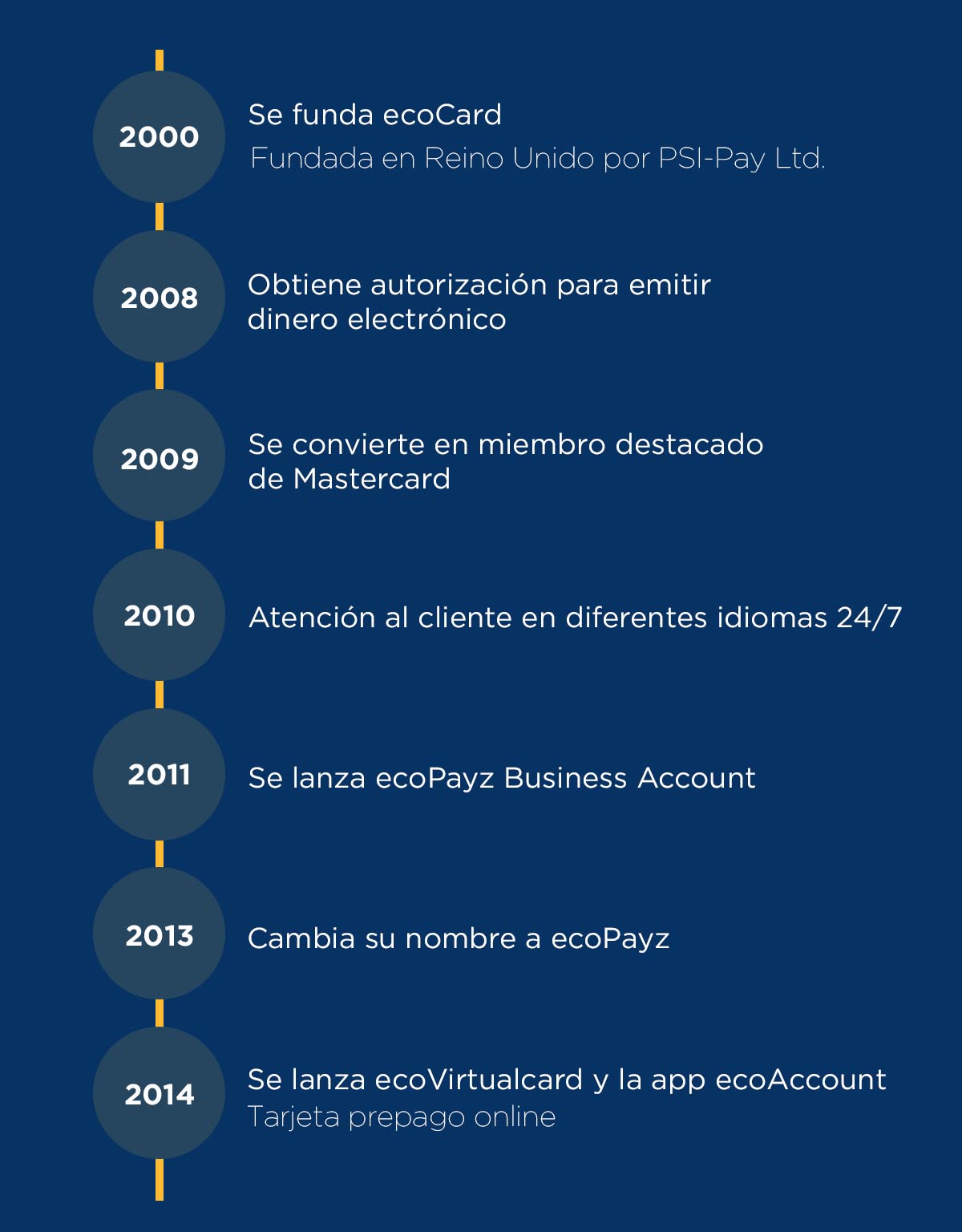 Historia de ecoPayz