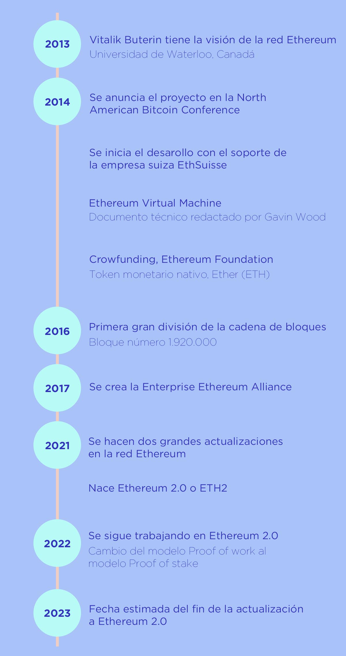 Evolución de Ethereum