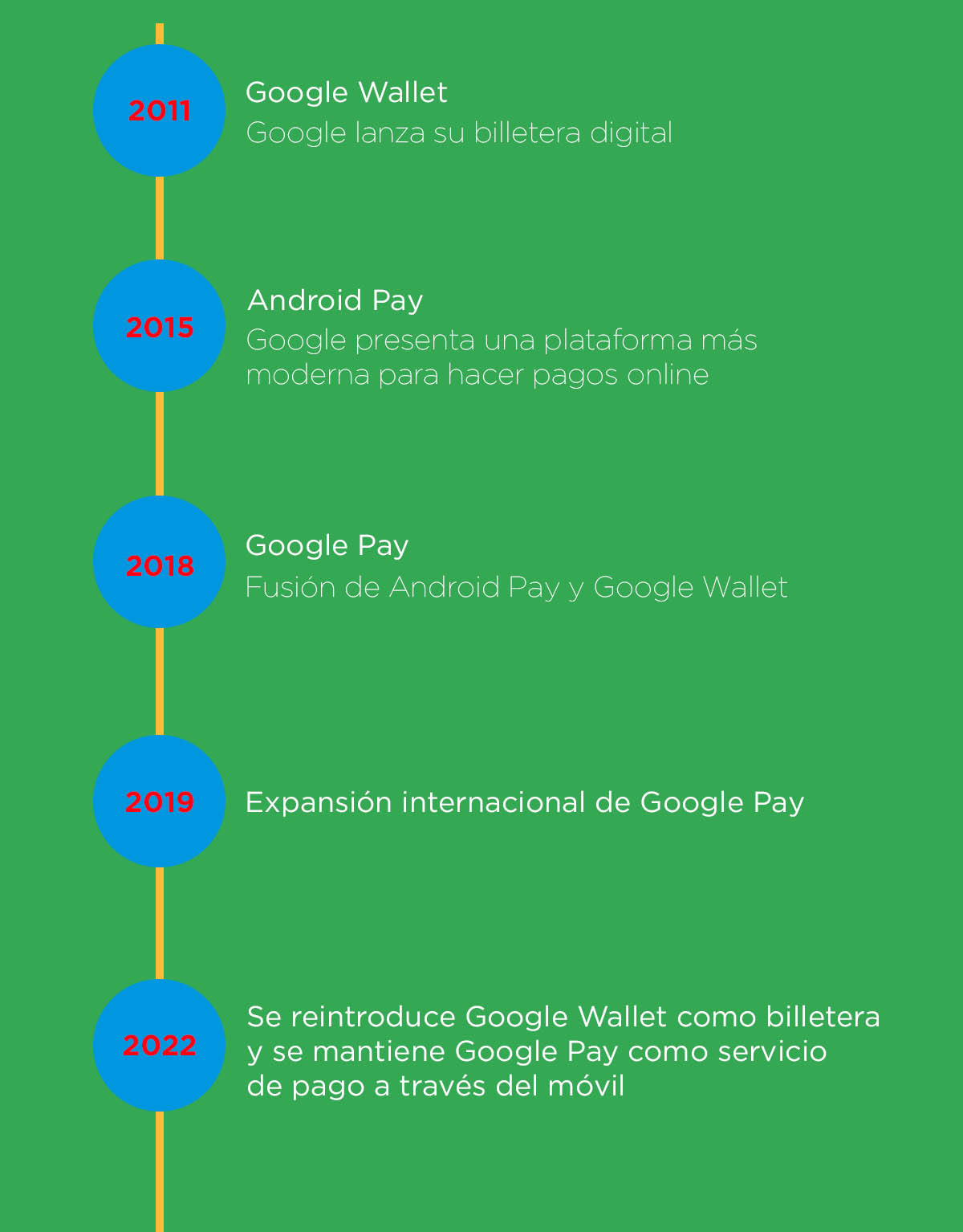 Historia del lanzamiento de Google Pay