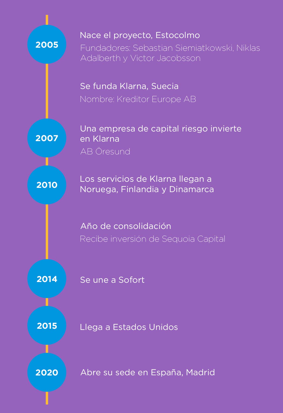 Trayectoria de Klarna