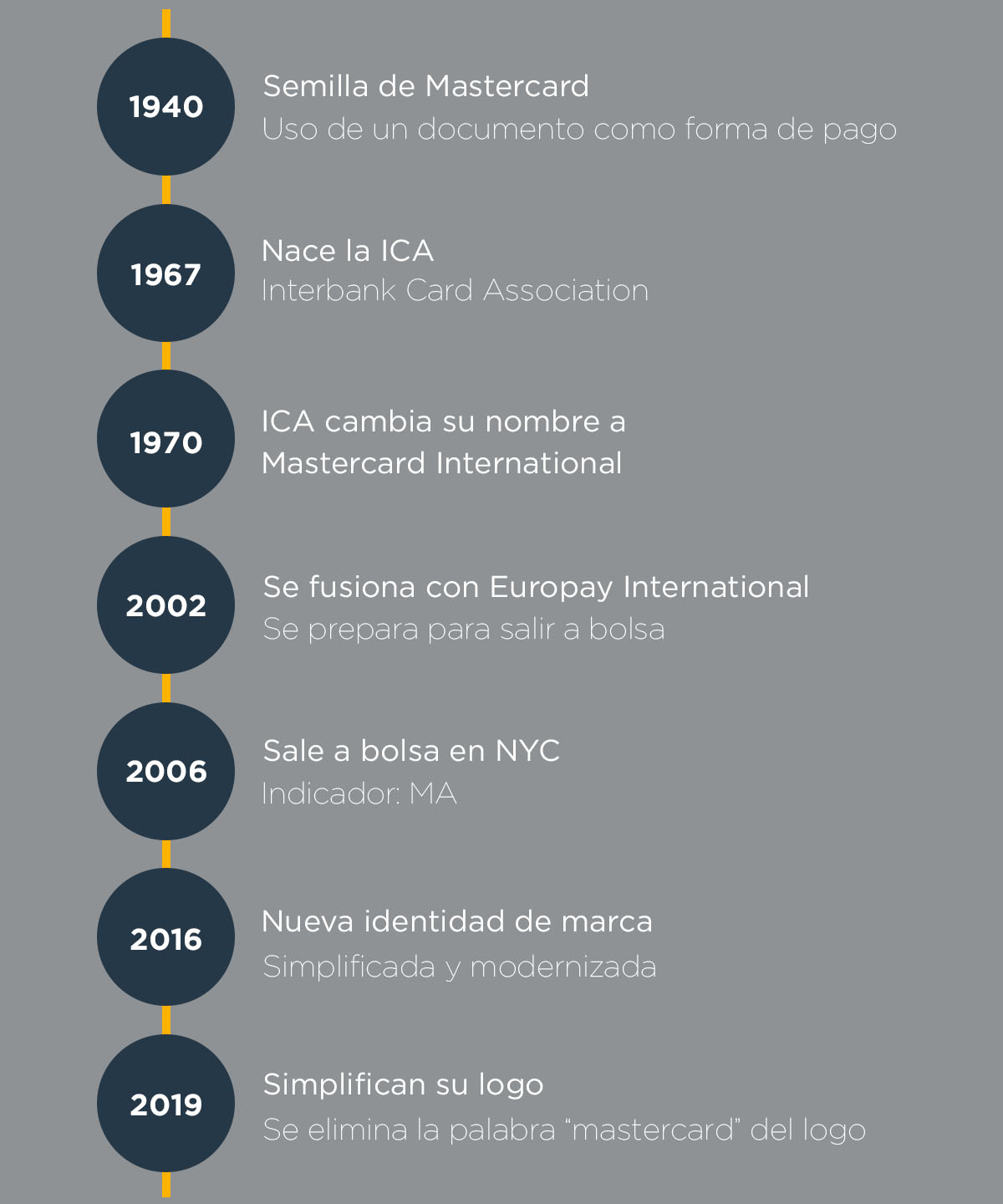 Hitos conseguidos por Mastercard