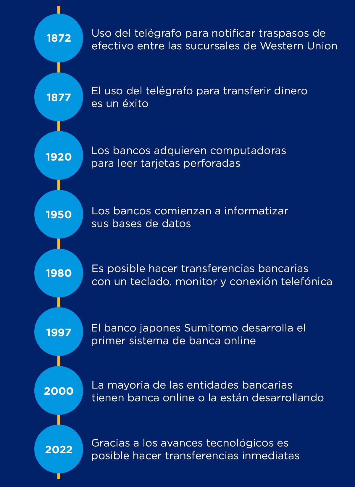 Origen de las transferencias bancarias