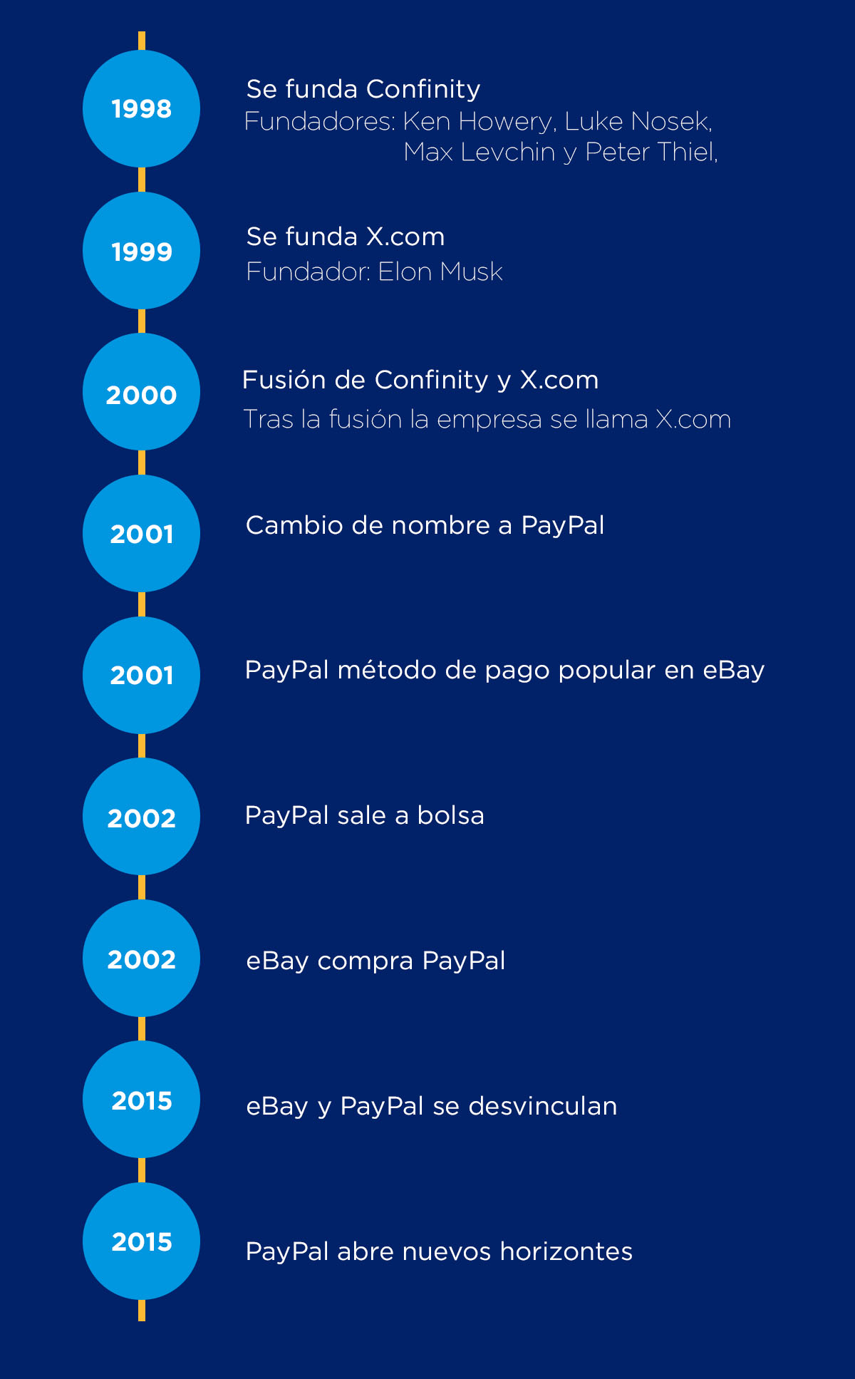 Hitos en la historia de PayPal
