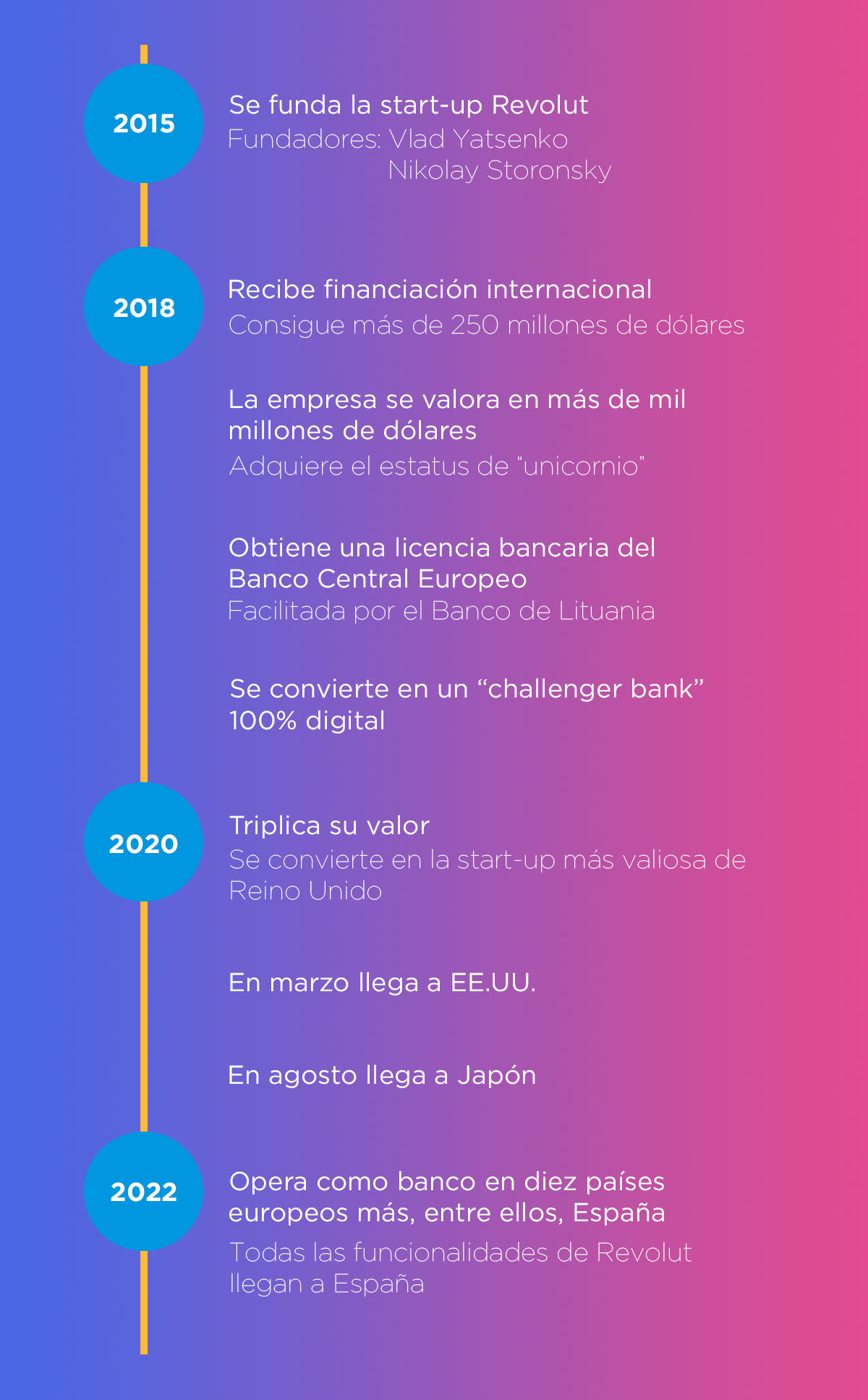 Historia de la start-up Revolut