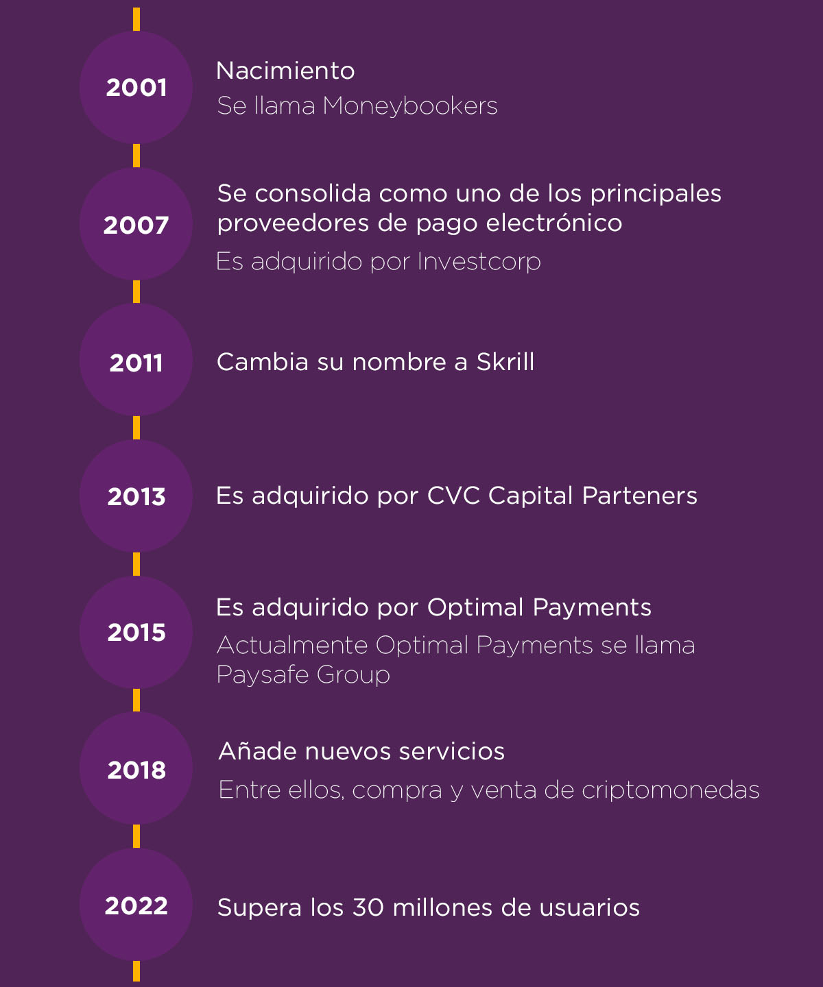 Historia de Skrill tras ser adquirido varias veces