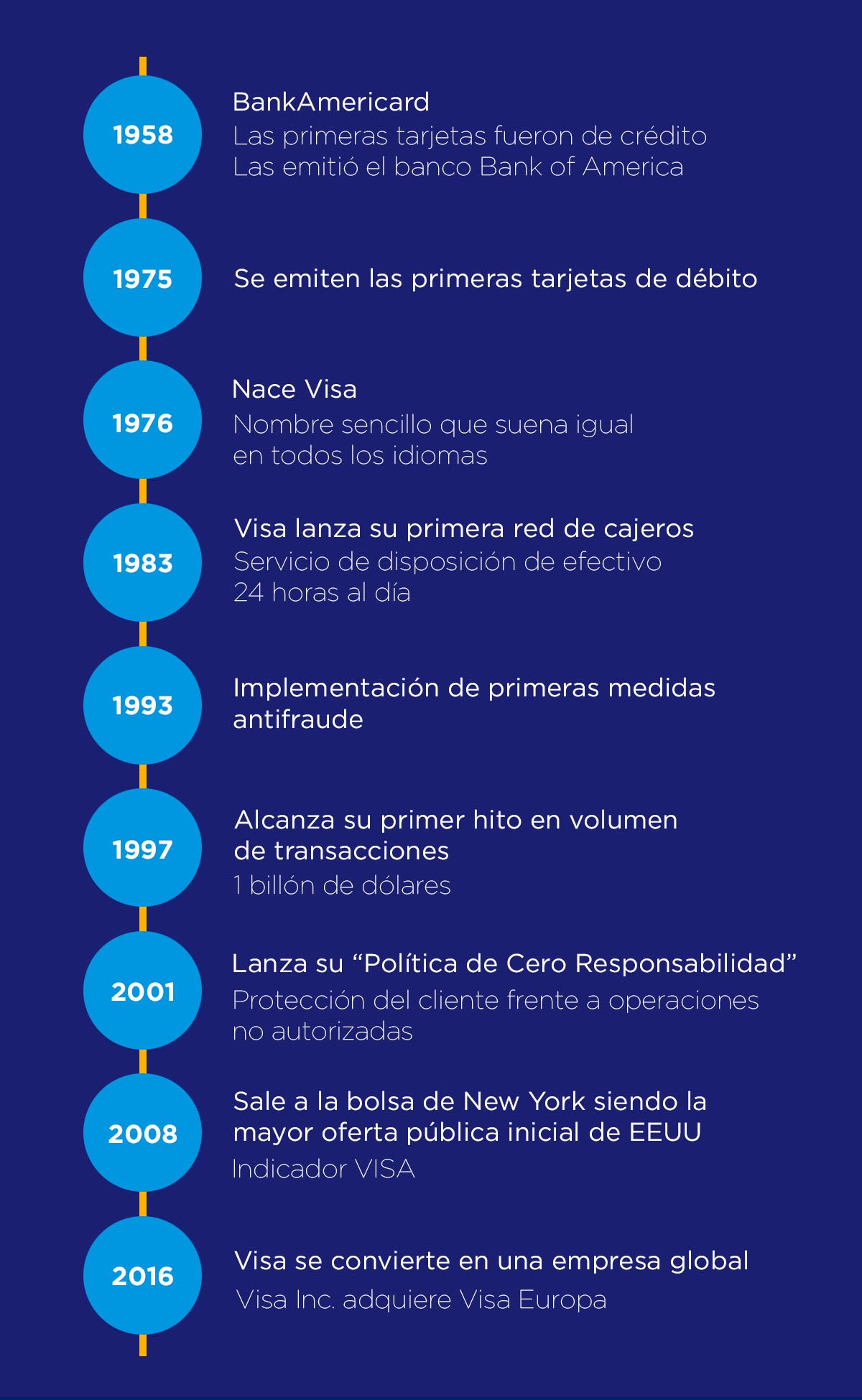 Evolución de las tarjetas Visa